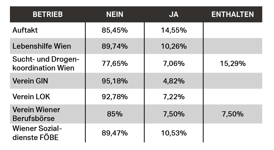 SWÖ Abschluss Tabelle Urabstimmung