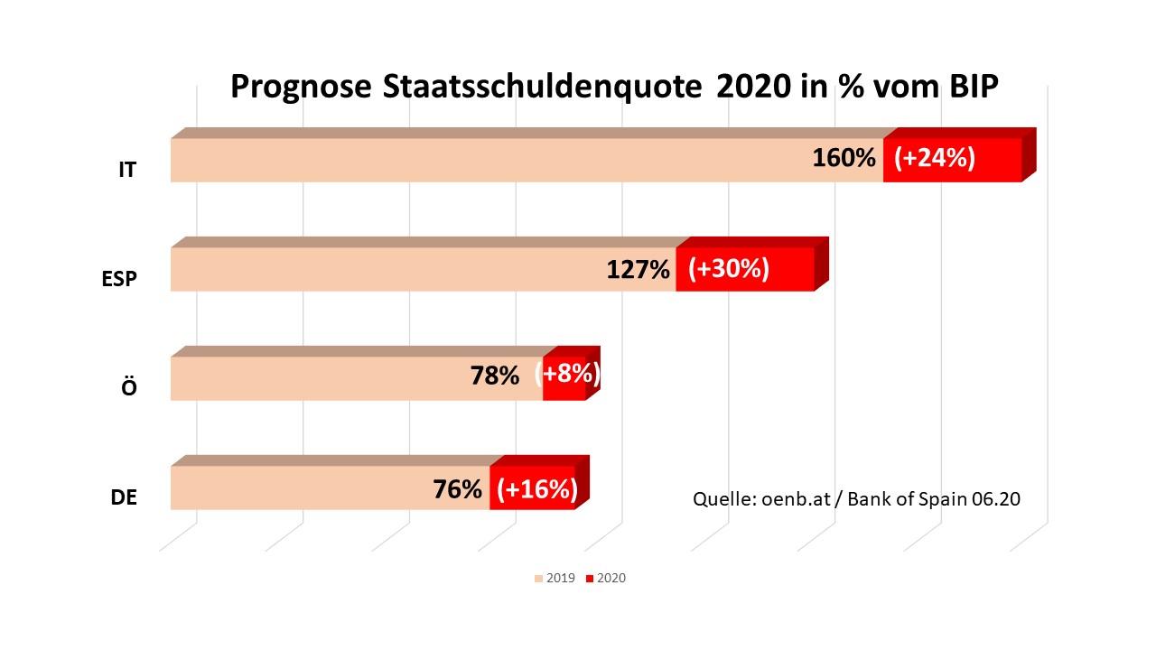 2020 EU Grafik staatsschulden