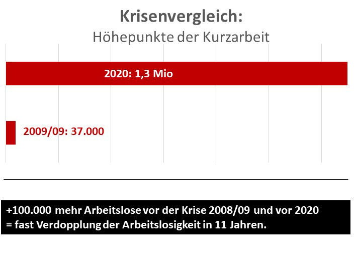 2020 arbeitslosigkeit grafik