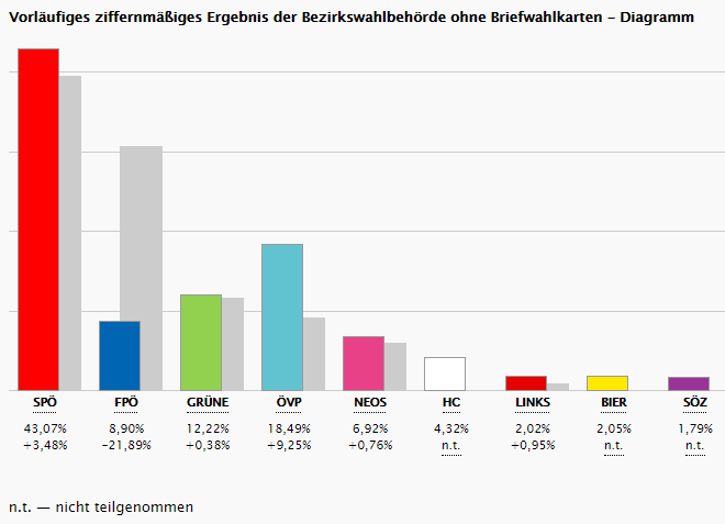 2020 wienwahl ergebnis