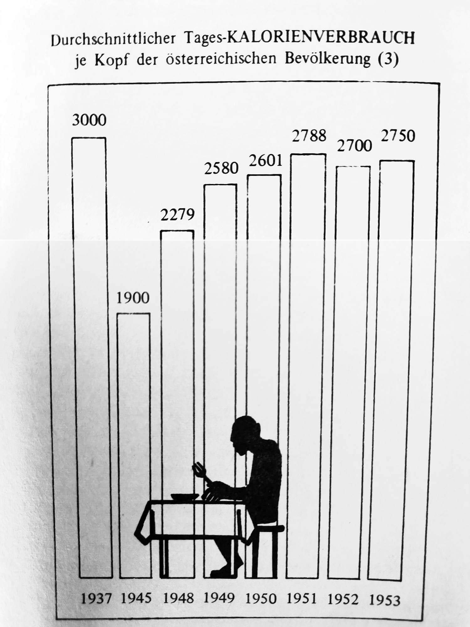 Kalorienverbrauch Oesterreich nach zweitem Weltkrieg