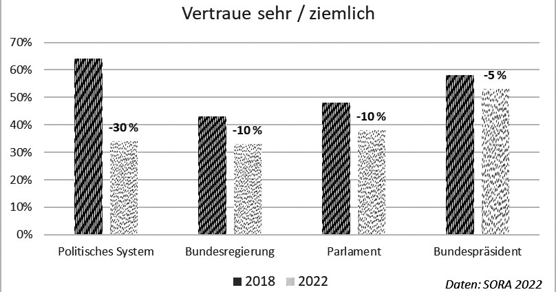 SORA umfrage demokratie eigene grafik