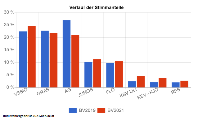 Uni OEH Wahl2021 ergebnisse