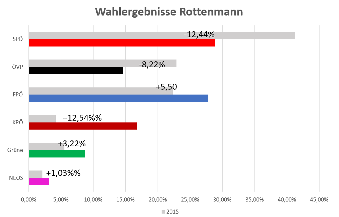 stmk wahl2019 rottenmann