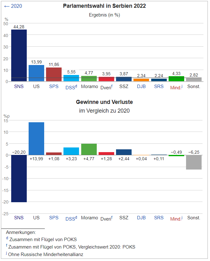 serbien wahlen 2022