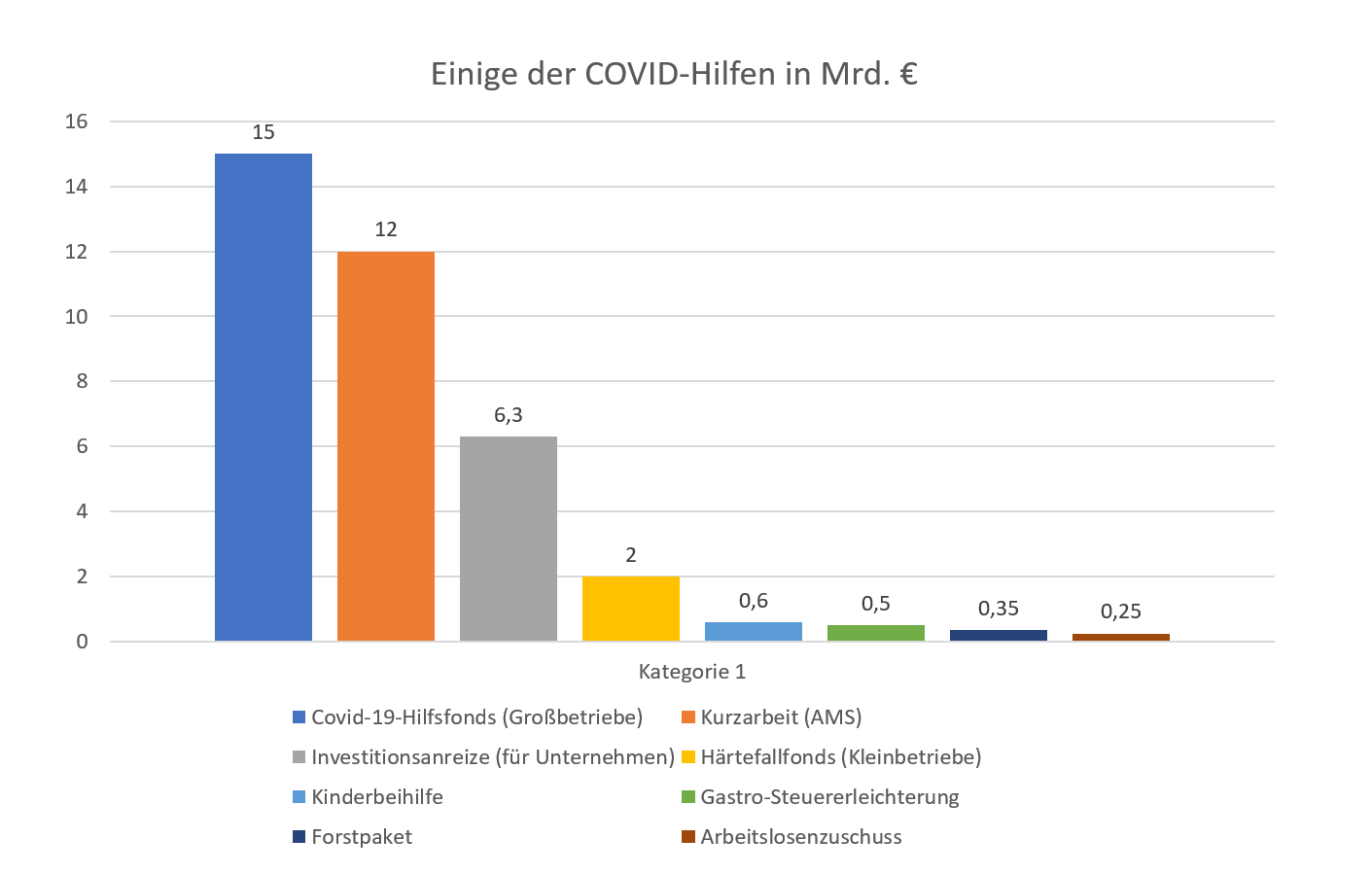 covid hilfen tabelle