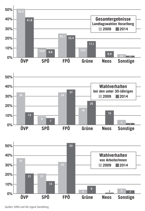 Ergebnisse Landtagswahlen Vorarlberg 2009 und 2014